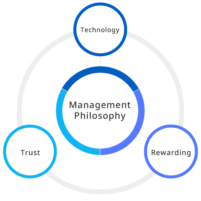 Management Ideology